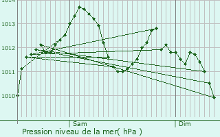 Graphe de la pression atmosphrique prvue pour Bruguires