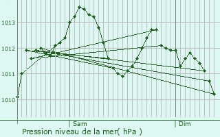 Graphe de la pression atmosphrique prvue pour Montauban