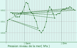 Graphe de la pression atmosphrique prvue pour Chteau-Landon