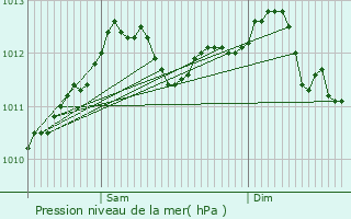 Graphe de la pression atmosphrique prvue pour Ttange