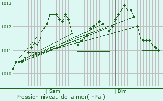 Graphe de la pression atmosphrique prvue pour Merschweiller