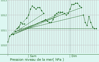 Graphe de la pression atmosphrique prvue pour Linger