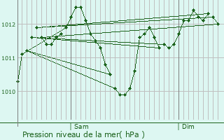 Graphe de la pression atmosphrique prvue pour Champagne-sur-Seine