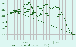 Graphe de la pression atmosphrique prvue pour Jonage