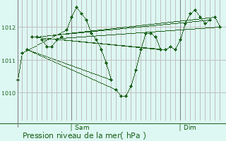 Graphe de la pression atmosphrique prvue pour Le Chtelet-en-Brie