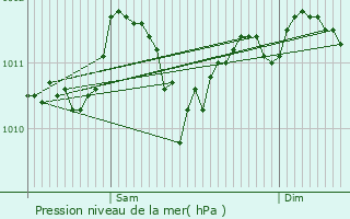 Graphe de la pression atmosphrique prvue pour Ninove