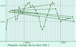 Graphe de la pression atmosphrique prvue pour Bouillargues