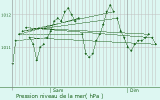 Graphe de la pression atmosphrique prvue pour Baillargues