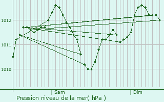 Graphe de la pression atmosphrique prvue pour Fontenay-Trsigny