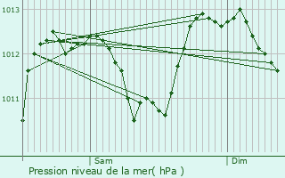 Graphe de la pression atmosphrique prvue pour Lyon