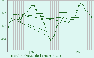 Graphe de la pression atmosphrique prvue pour Arcueil