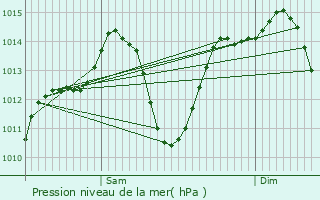 Graphe de la pression atmosphrique prvue pour La Puebla de Montalbn