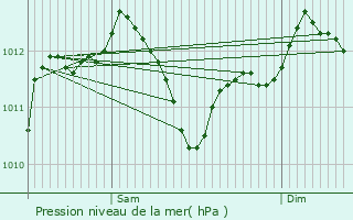 Graphe de la pression atmosphrique prvue pour Othis