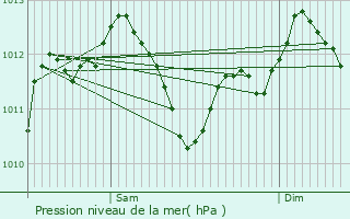 Graphe de la pression atmosphrique prvue pour Ermont