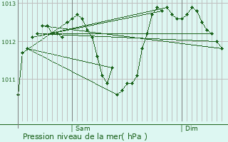 Graphe de la pression atmosphrique prvue pour Villefranche-sur-Sane