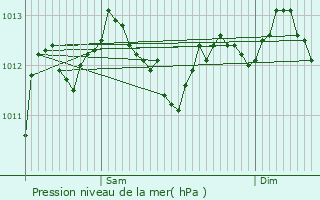 Graphe de la pression atmosphrique prvue pour Tours