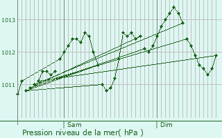 Graphe de la pression atmosphrique prvue pour Saint-Nicolas