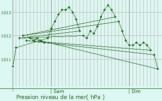 Graphe de la pression atmosphrique prvue pour Lge-Cap-Ferret