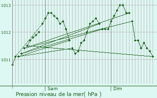 Graphe de la pression atmosphrique prvue pour Avril