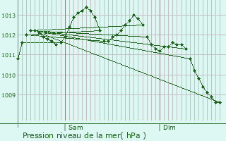 Graphe de la pression atmosphrique prvue pour Mauguio