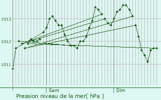 Graphe de la pression atmosphrique prvue pour Paris 13me Arrondissement