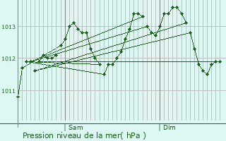 Graphe de la pression atmosphrique prvue pour merainville