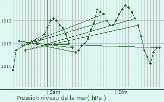 Graphe de la pression atmosphrique prvue pour Paris 11me Arrondissement