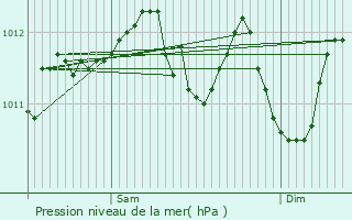 Graphe de la pression atmosphrique prvue pour Sausset-les-Pins