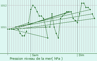 Graphe de la pression atmosphrique prvue pour Celles