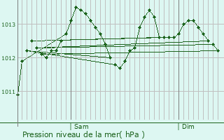 Graphe de la pression atmosphrique prvue pour Falaise