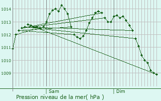 Graphe de la pression atmosphrique prvue pour Lyon