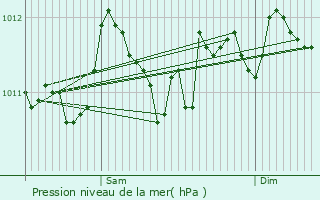 Graphe de la pression atmosphrique prvue pour Harelbeke