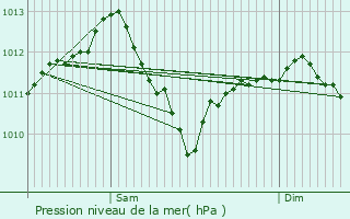 Graphe de la pression atmosphrique prvue pour Charmes