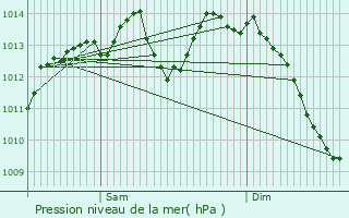 Graphe de la pression atmosphrique prvue pour Lons-le-Saunier