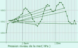 Graphe de la pression atmosphrique prvue pour Louvres