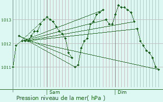 Graphe de la pression atmosphrique prvue pour Cousances-les-Forges