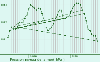 Graphe de la pression atmosphrique prvue pour Nantillois