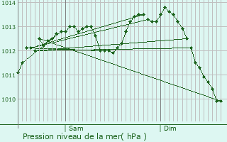 Graphe de la pression atmosphrique prvue pour Dijon