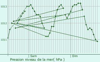 Graphe de la pression atmosphrique prvue pour Chauvoncourt
