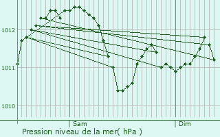 Graphe de la pression atmosphrique prvue pour Puget-sur-Argens