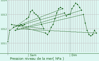 Graphe de la pression atmosphrique prvue pour Bruyres-sur-Oise