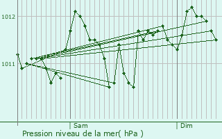 Graphe de la pression atmosphrique prvue pour Saint-Lger