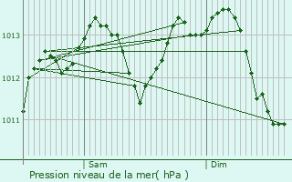 Graphe de la pression atmosphrique prvue pour Chteau-du-Loir