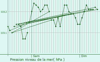 Graphe de la pression atmosphrique prvue pour Diksmuide