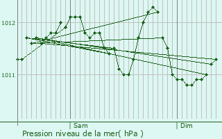 Graphe de la pression atmosphrique prvue pour Verngues