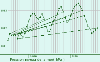 Graphe de la pression atmosphrique prvue pour Lille