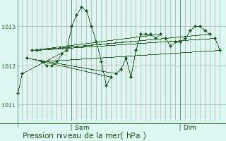 Graphe de la pression atmosphrique prvue pour Laval