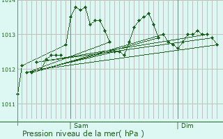 Graphe de la pression atmosphrique prvue pour Pleurtuit