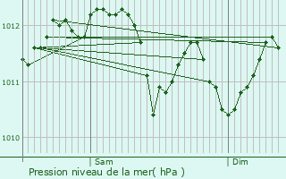 Graphe de la pression atmosphrique prvue pour Carqueiranne