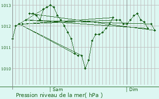 Graphe de la pression atmosphrique prvue pour Grardmer